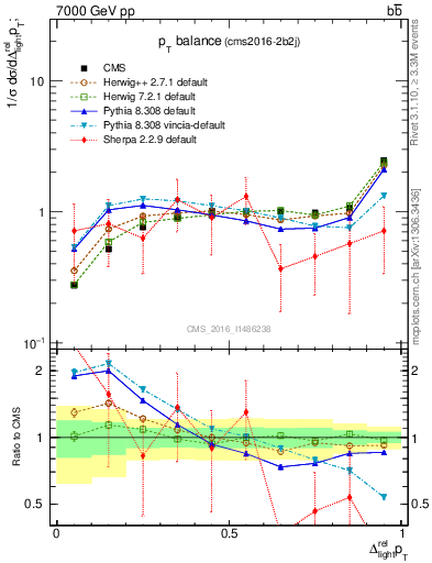 Plot of ljlj.dpt in 7000 GeV pp collisions