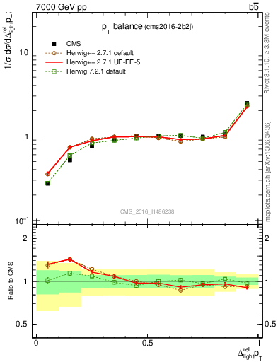 Plot of ljlj.dpt in 7000 GeV pp collisions