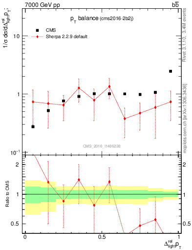 Plot of ljlj.dpt in 7000 GeV pp collisions