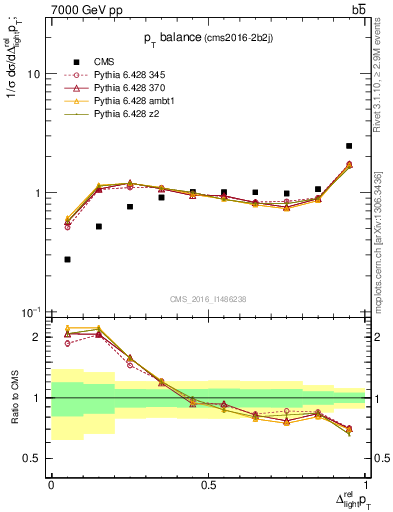 Plot of ljlj.dpt in 7000 GeV pp collisions