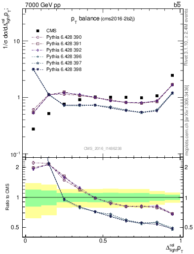 Plot of ljlj.dpt in 7000 GeV pp collisions