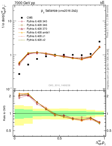 Plot of ljlj.dpt in 7000 GeV pp collisions