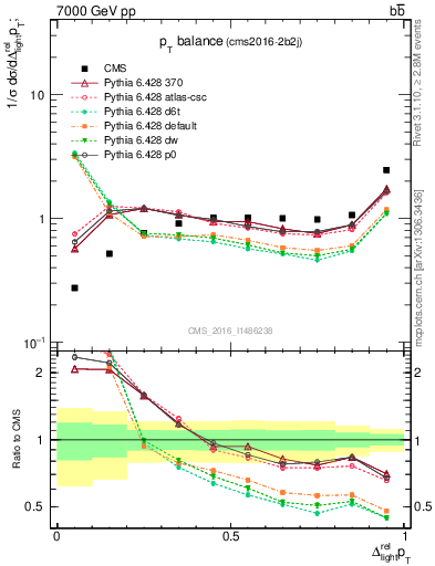 Plot of ljlj.dpt in 7000 GeV pp collisions