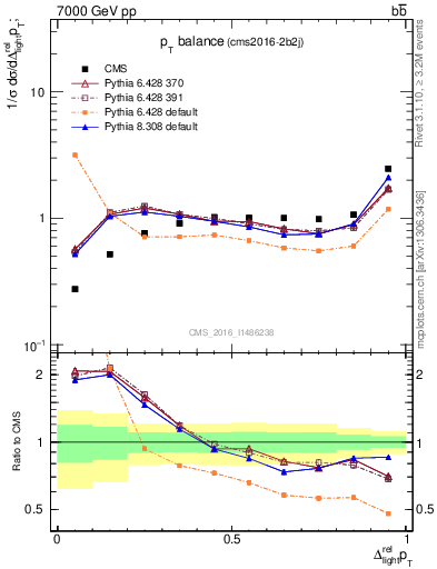 Plot of ljlj.dpt in 7000 GeV pp collisions