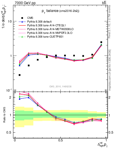 Plot of ljlj.dpt in 7000 GeV pp collisions