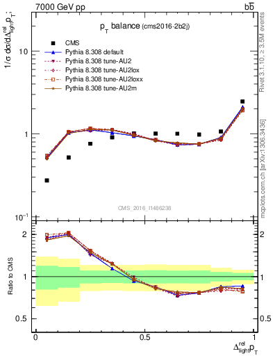 Plot of ljlj.dpt in 7000 GeV pp collisions