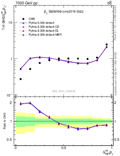 Plot of ljlj.dpt in 7000 GeV pp collisions