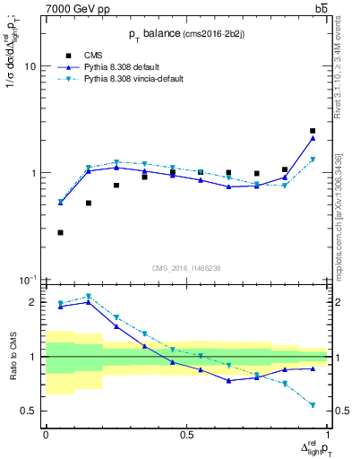 Plot of ljlj.dpt in 7000 GeV pp collisions