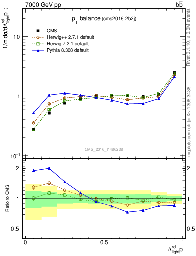 Plot of ljlj.dpt in 7000 GeV pp collisions