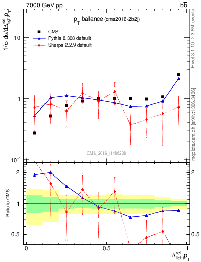 Plot of ljlj.dpt in 7000 GeV pp collisions