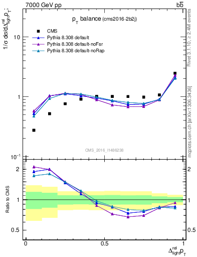 Plot of ljlj.dpt in 7000 GeV pp collisions