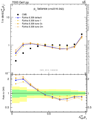 Plot of ljlj.dpt in 7000 GeV pp collisions