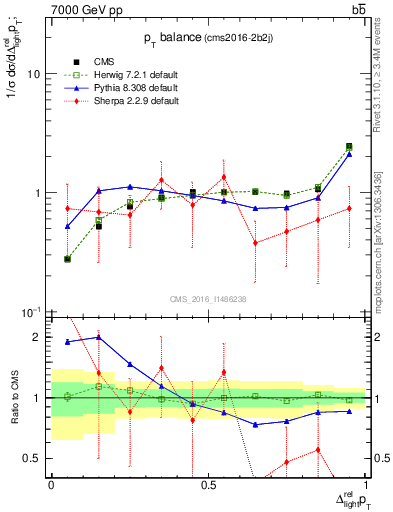 Plot of ljlj.dpt in 7000 GeV pp collisions