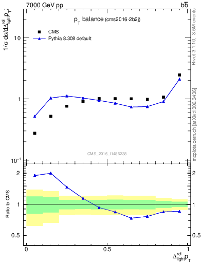 Plot of ljlj.dpt in 7000 GeV pp collisions