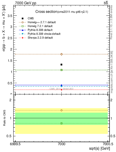 Plot of xsec in 7000 GeV pp collisions