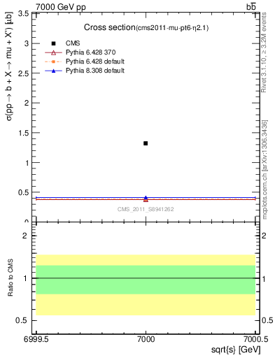 Plot of xsec in 7000 GeV pp collisions