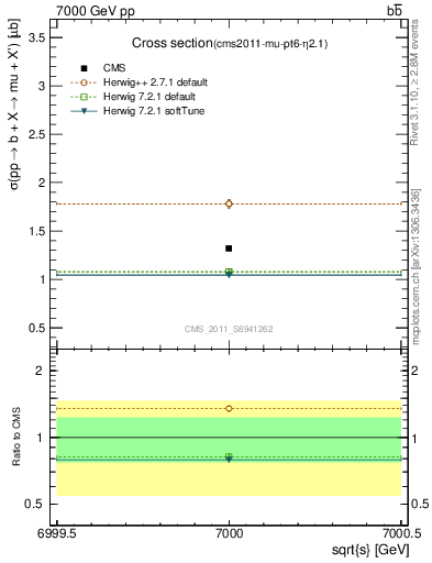 Plot of xsec in 7000 GeV pp collisions