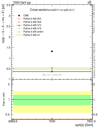 Plot of xsec in 7000 GeV pp collisions