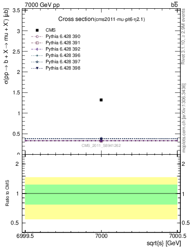 Plot of xsec in 7000 GeV pp collisions