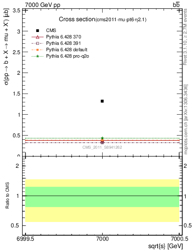 Plot of xsec in 7000 GeV pp collisions