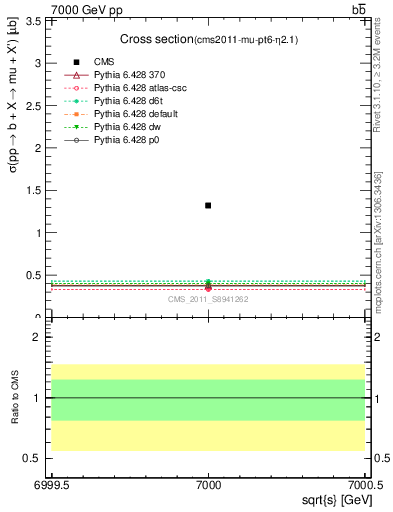 Plot of xsec in 7000 GeV pp collisions