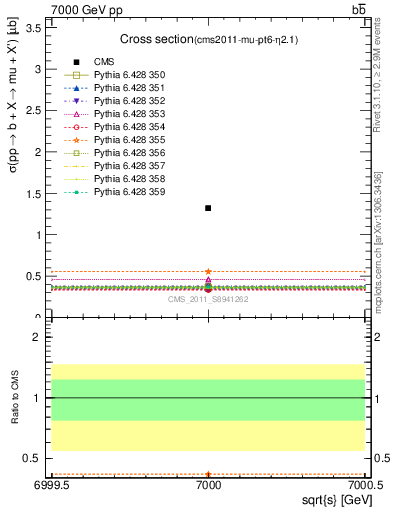 Plot of xsec in 7000 GeV pp collisions