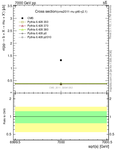 Plot of xsec in 7000 GeV pp collisions