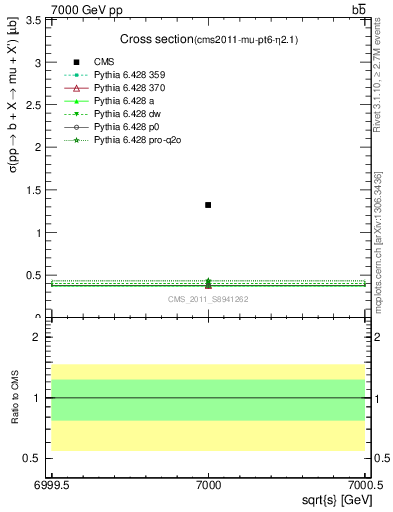 Plot of xsec in 7000 GeV pp collisions