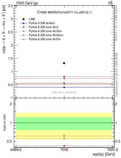 Plot of xsec in 7000 GeV pp collisions