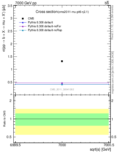 Plot of xsec in 7000 GeV pp collisions