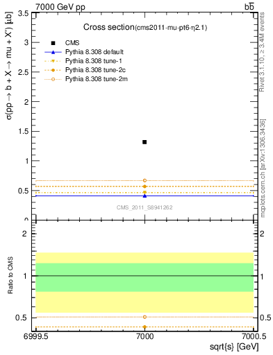 Plot of xsec in 7000 GeV pp collisions