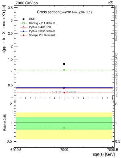 Plot of xsec in 7000 GeV pp collisions