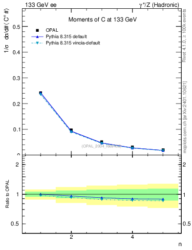 Plot of C-mom in 133 GeV ee collisions