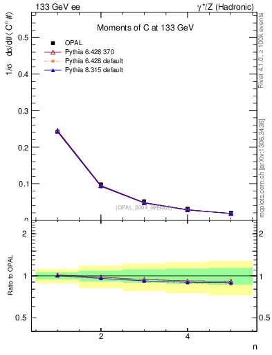 Plot of C-mom in 133 GeV ee collisions