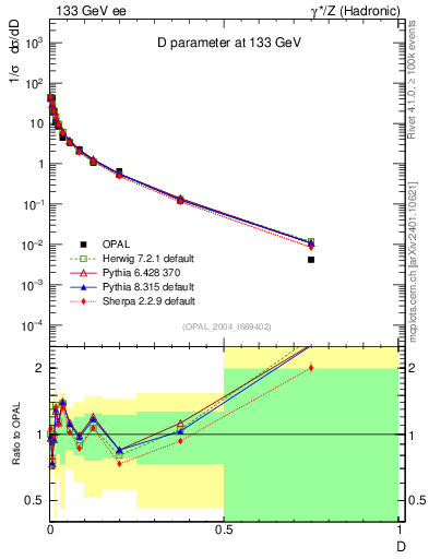 Plot of D in 133 GeV ee collisions