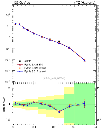 Plot of Mh2 in 133 GeV ee collisions
