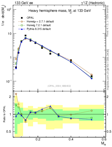 Plot of Mh2 in 133 GeV ee collisions