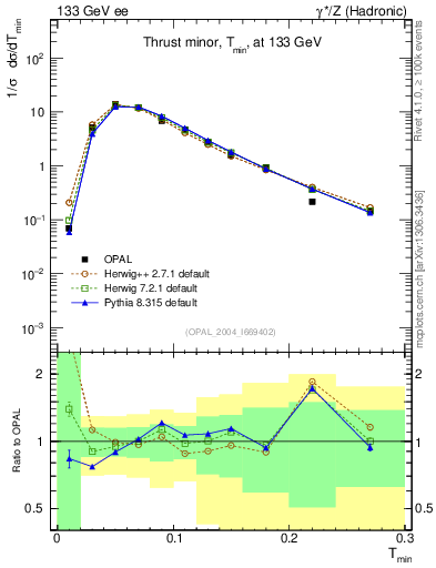 Plot of Tminor in 133 GeV ee collisions