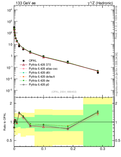 Plot of Y3 in 133 GeV ee collisions