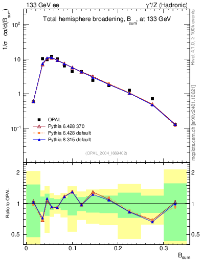 Plot of broadj in 133 GeV ee collisions