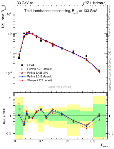 Plot of broadj in 133 GeV ee collisions