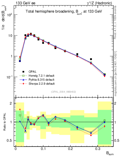 Plot of broadj in 133 GeV ee collisions