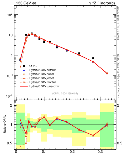 Plot of broadj in 133 GeV ee collisions