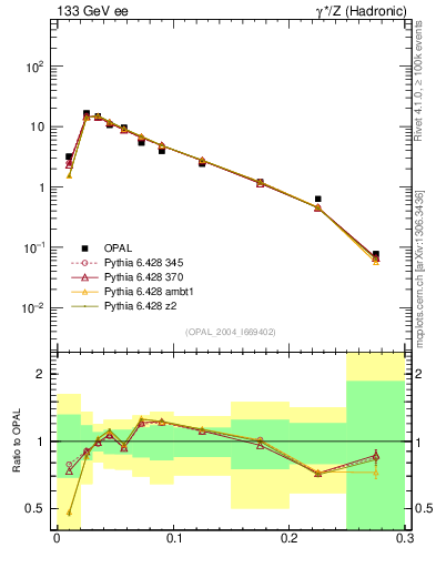 Plot of broadjmax in 133 GeV ee collisions