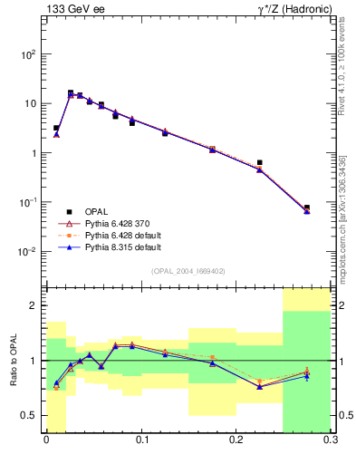 Plot of broadjmax in 133 GeV ee collisions