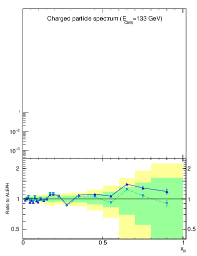 Plot of x in 133 GeV ee collisions