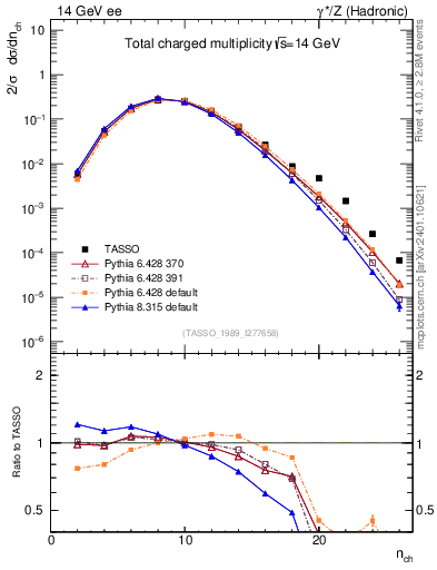 Plot of nch in 14 GeV ee collisions