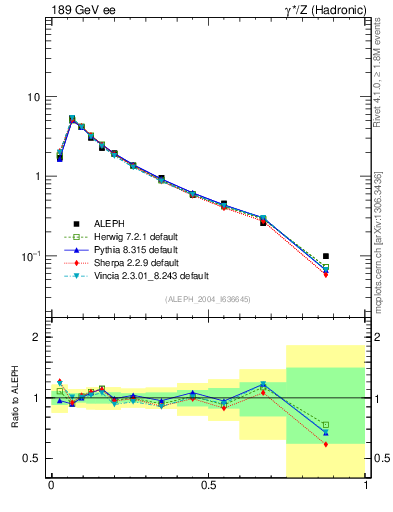 Plot of C in 189 GeV ee collisions