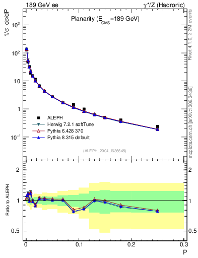 Plot of P in 189 GeV ee collisions