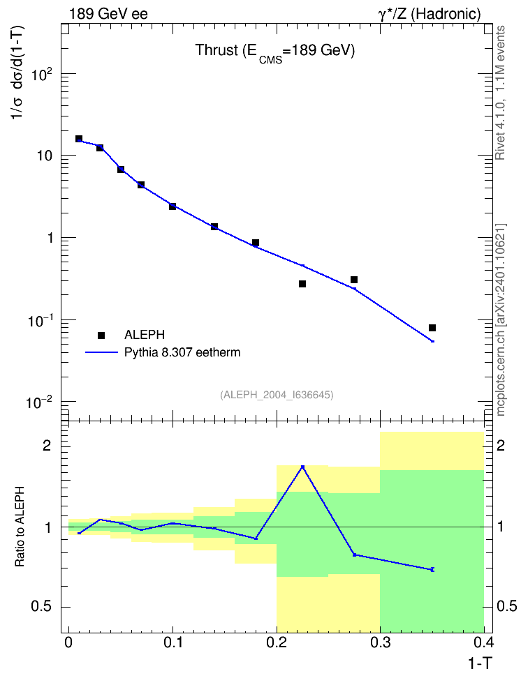 Plot of T in 189 GeV ee collisions